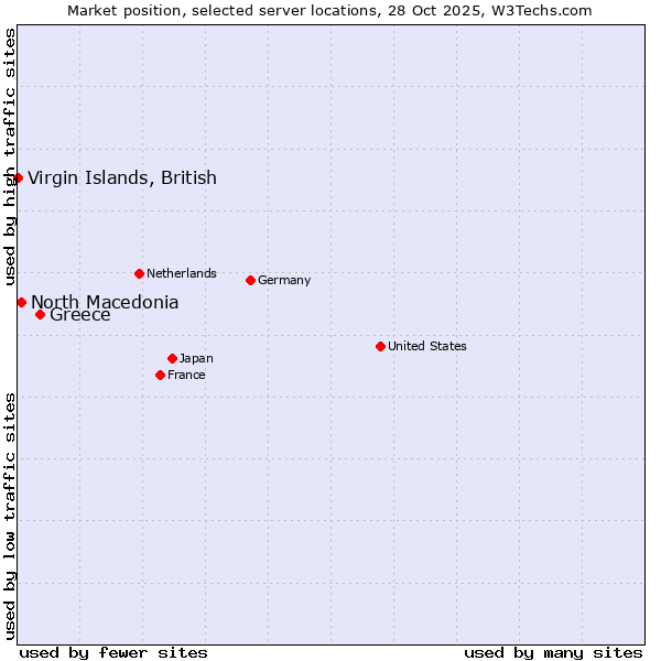 Market position of Greece vs. North Macedonia vs. Virgin Islands, British