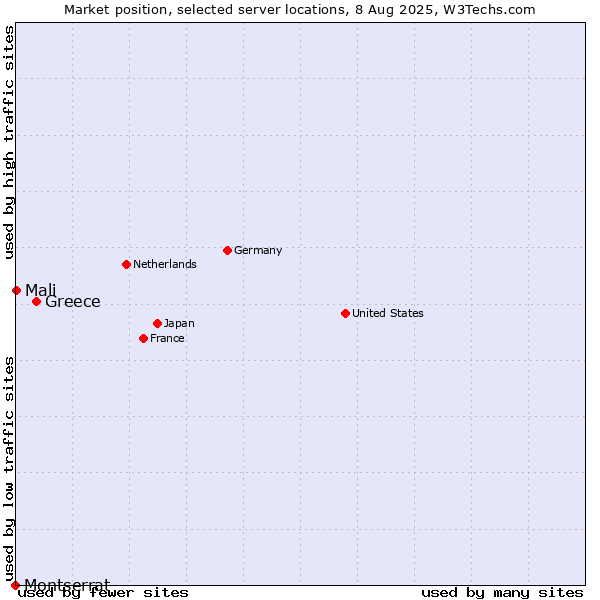 Market position of Greece vs. Mali vs. Montserrat
