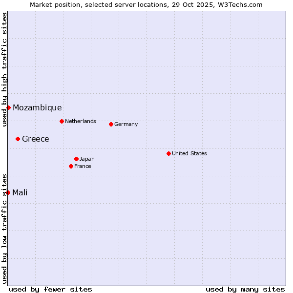 Market position of Greece vs. Mozambique vs. Mali