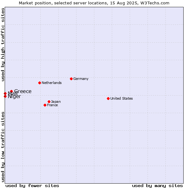 Market position of Greece vs. Mali vs. Niger