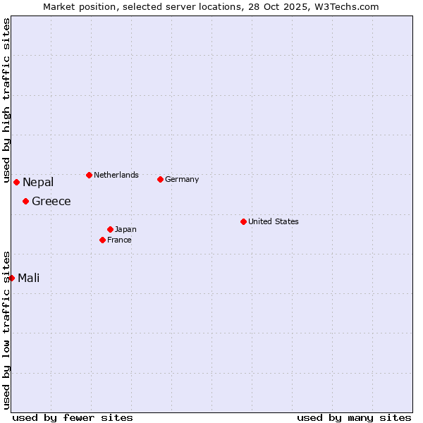 Market position of Greece vs. Nepal vs. Mali