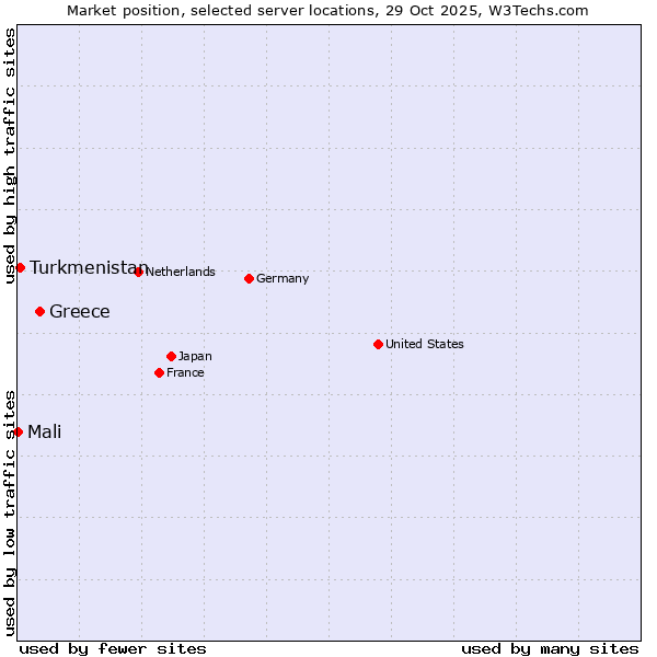 Market position of Greece vs. Turkmenistan vs. Mali