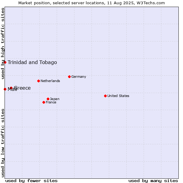 Market position of Greece vs. Mali vs. Trinidad and Tobago
