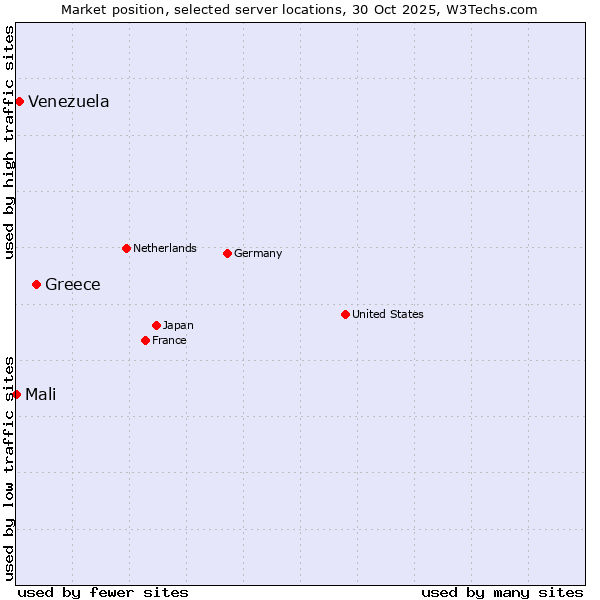 Market position of Greece vs. Venezuela vs. Mali