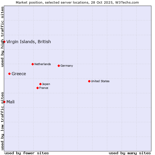 Market position of Greece vs. Mali vs. Virgin Islands, British