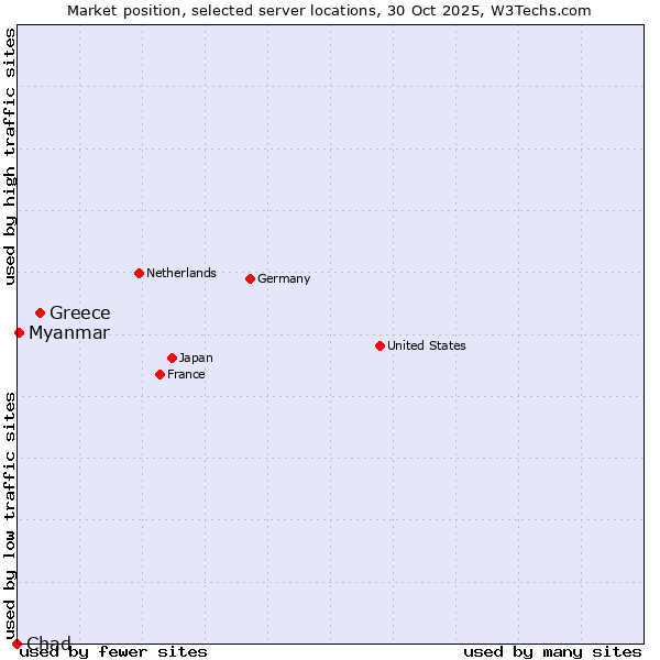 Market position of Greece vs. Myanmar vs. Chad