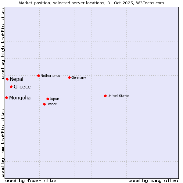 Market position of Greece vs. Nepal vs. Mongolia
