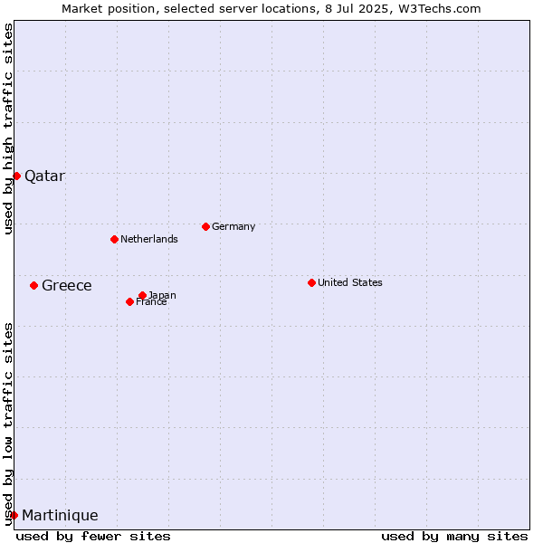 Market position of Greece vs. Qatar vs. Martinique