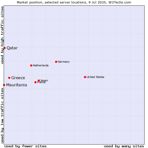 Market position of Greece vs. Qatar vs. Mauritania