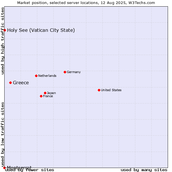 Market position of Greece vs. Holy See (Vatican City State) vs. Montserrat
