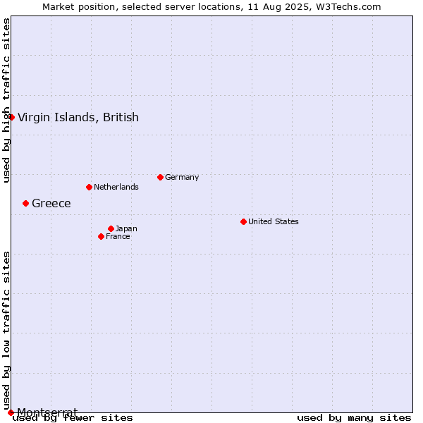 Market position of Greece vs. Virgin Islands, British vs. Montserrat