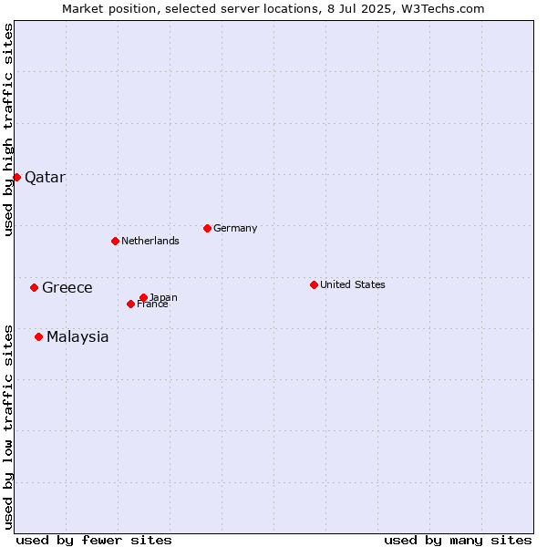 Market position of Malaysia vs. Greece vs. Qatar
