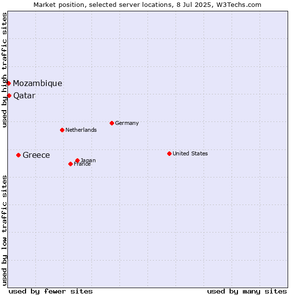 Market position of Greece vs. Qatar vs. Mozambique