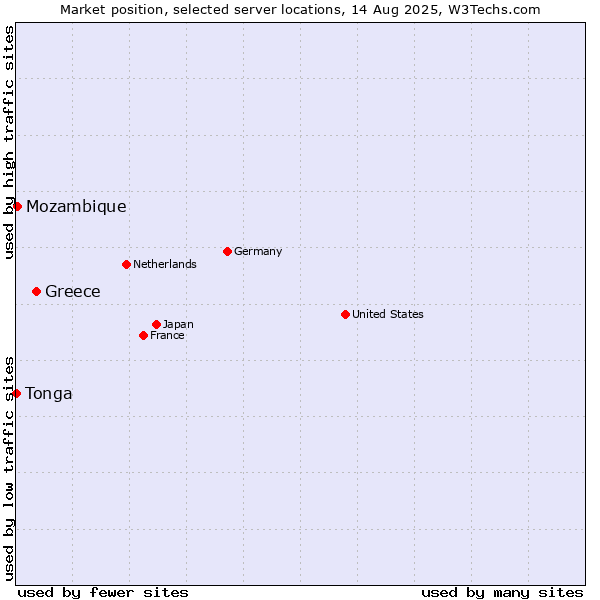 Market position of Greece vs. Mozambique vs. Tonga