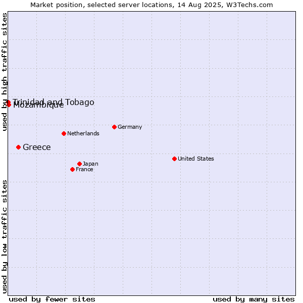 Market position of Greece vs. Mozambique vs. Trinidad and Tobago