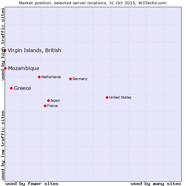 Market position of Greece vs. Mozambique vs. Virgin Islands, British