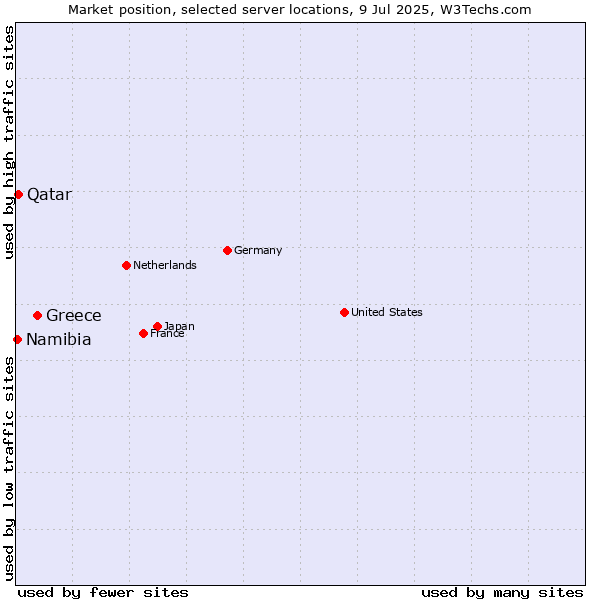 Market position of Greece vs. Qatar vs. Namibia
