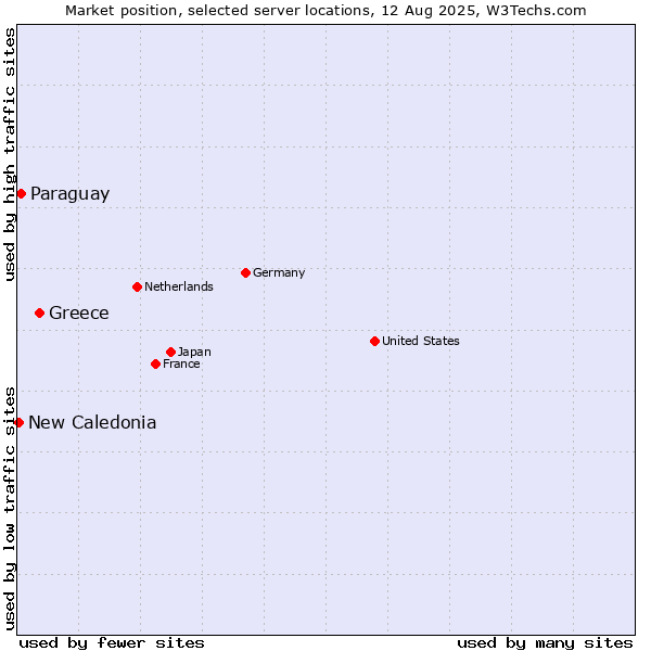 Market position of Greece vs. Paraguay vs. New Caledonia