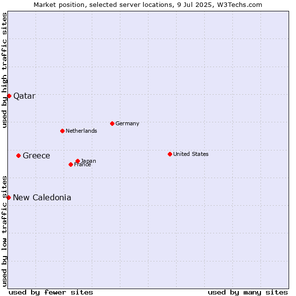 Market position of Greece vs. Qatar vs. New Caledonia