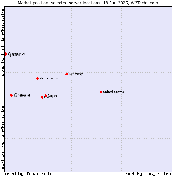 Market position of Greece vs. Nigeria vs. Qatar