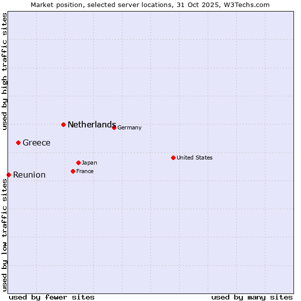 Market position of Netherlands vs. Greece vs. Reunion