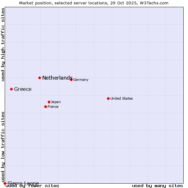 Market position of Netherlands vs. Greece vs. Sierra Leone