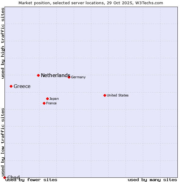 Market position of Netherlands vs. Greece vs. Chad