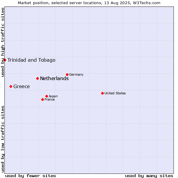 Market position of Netherlands vs. Greece vs. Trinidad and Tobago