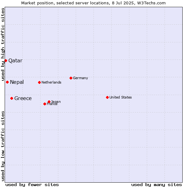 Market position of Greece vs. Nepal vs. Qatar
