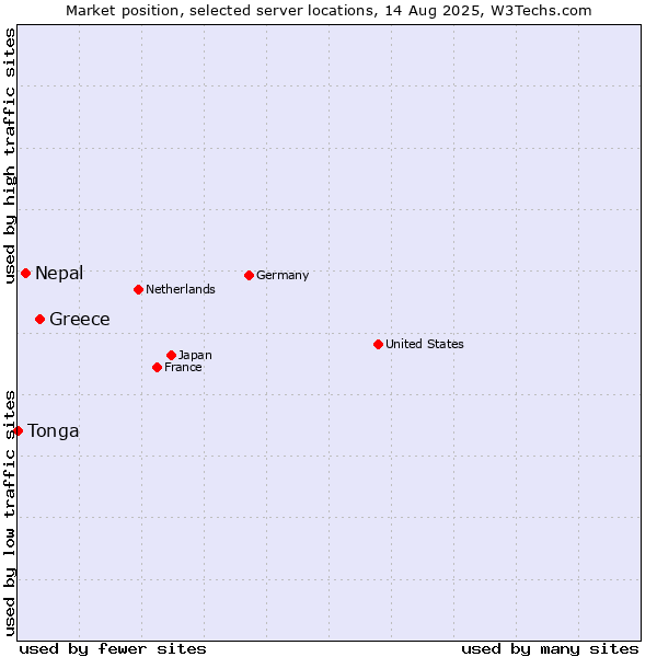Market position of Greece vs. Nepal vs. Tonga