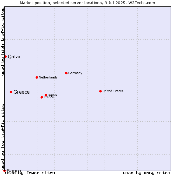 Market position of Greece vs. Qatar vs. Nauru