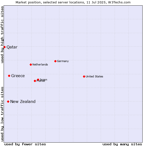 Market position of Greece vs. New Zealand and territories vs. Qatar