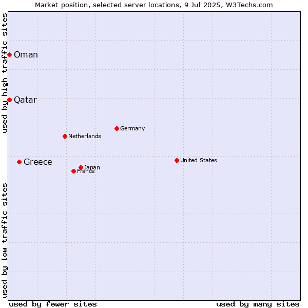 Market position of Greece vs. Qatar vs. Oman