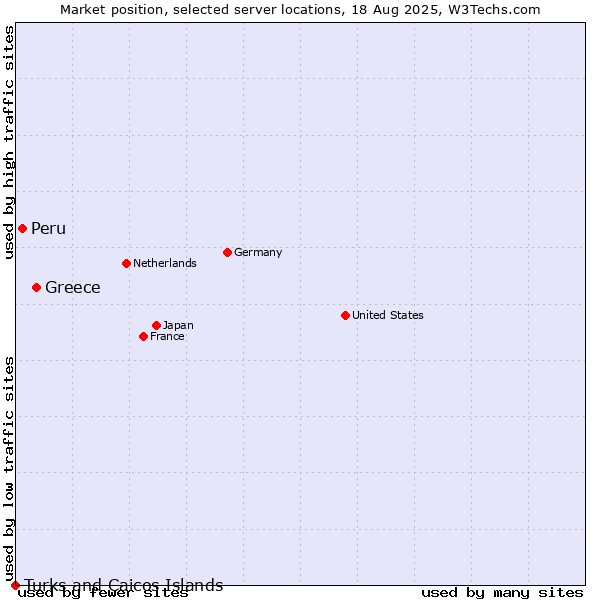 Market position of Greece vs. Peru vs. Turks and Caicos Islands