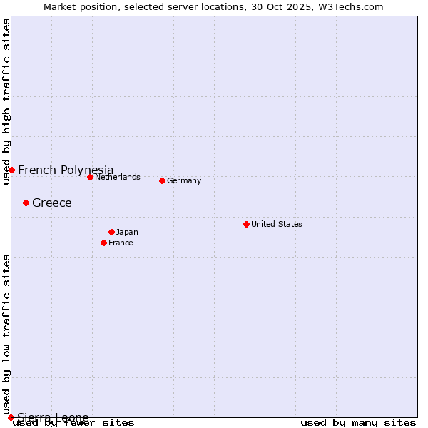 Market position of Greece vs. French Polynesia vs. Sierra Leone