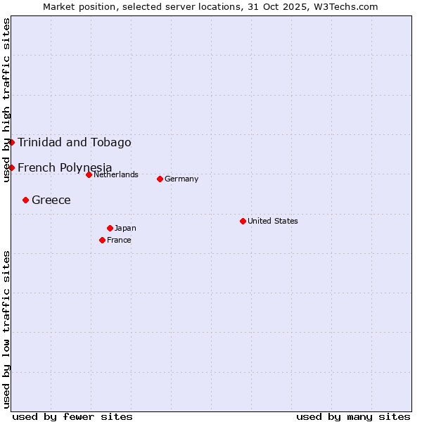 Market position of Greece vs. French Polynesia vs. Trinidad and Tobago