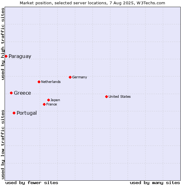 Market position of Portugal vs. Greece vs. Paraguay