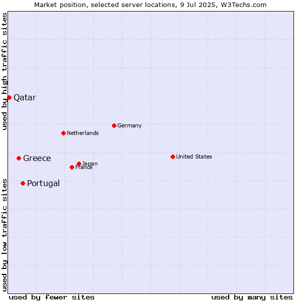 Market position of Portugal vs. Greece vs. Qatar