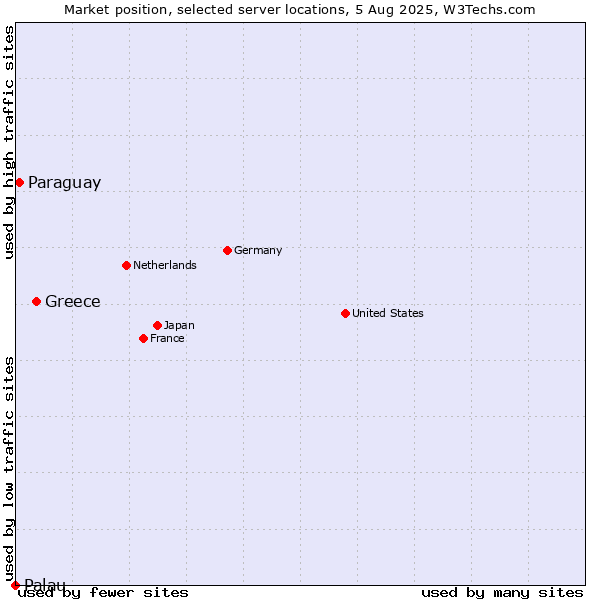 Market position of Greece vs. Paraguay vs. Palau