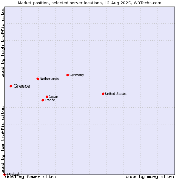 Market position of Greece vs. Palau vs. Chad