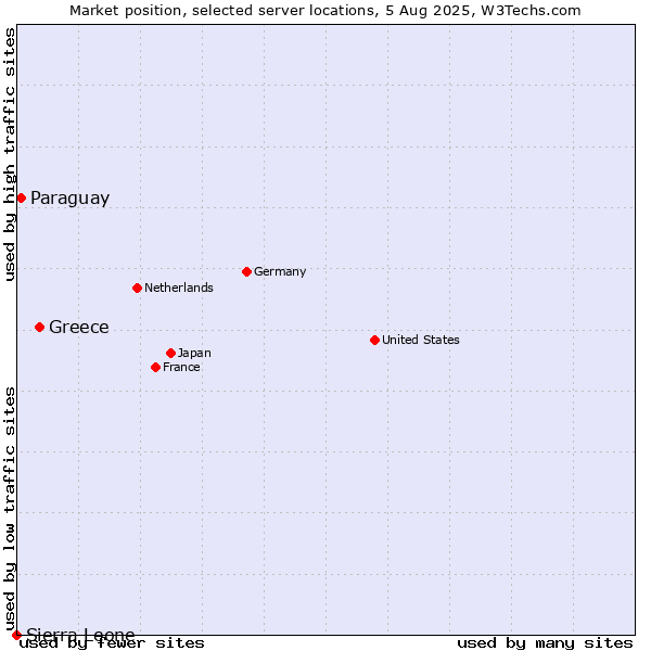 Market position of Greece vs. Paraguay vs. Sierra Leone