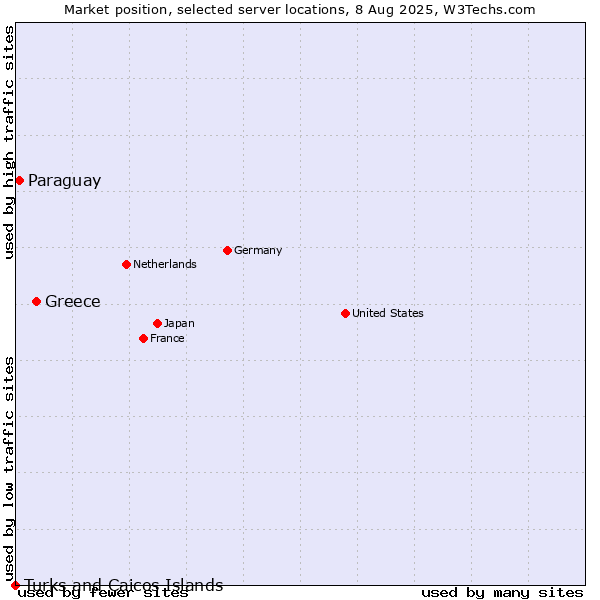 Market position of Greece vs. Paraguay vs. Turks and Caicos Islands