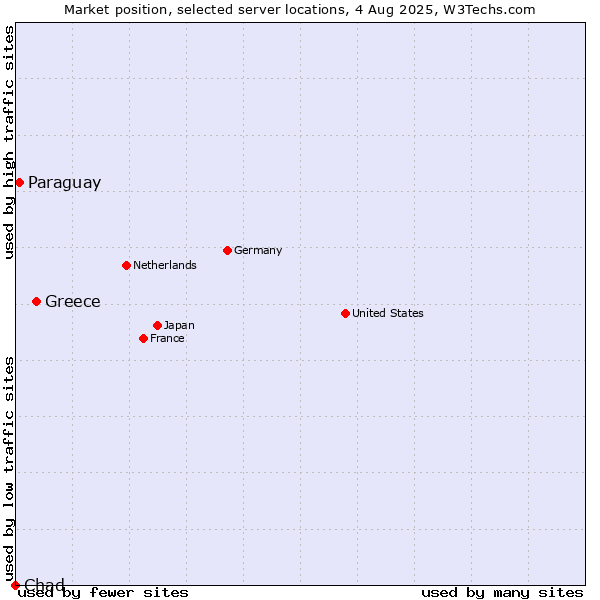 Market position of Greece vs. Paraguay vs. Chad