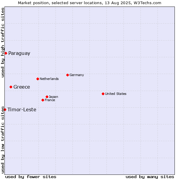 Market position of Greece vs. Paraguay vs. Timor-Leste
