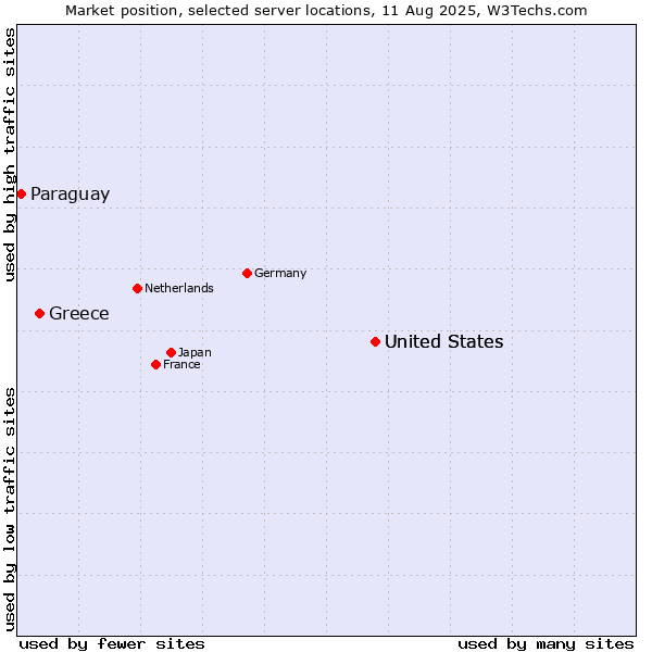 Market position of United States vs. Greece vs. Paraguay