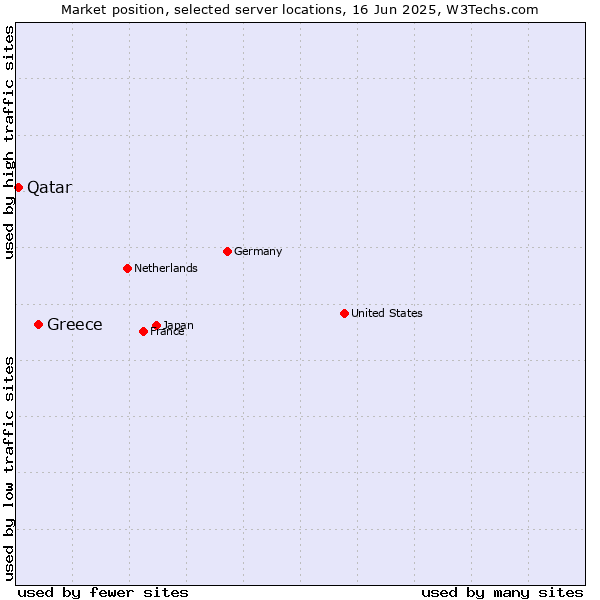 Market position of Greece vs. Qatar