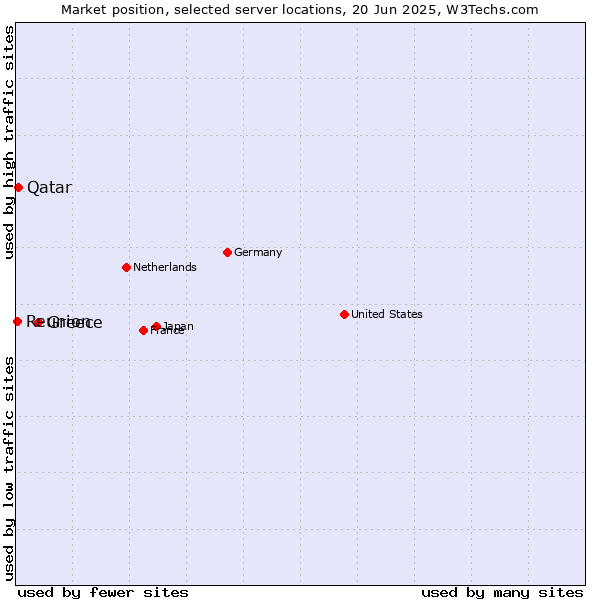Market position of Greece vs. Qatar vs. Reunion