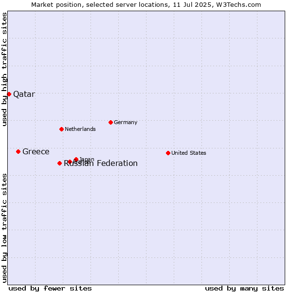 Market position of Russian Federation vs. Greece vs. Qatar