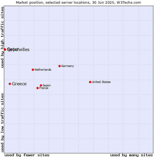 Market position of Greece vs. Seychelles vs. Qatar