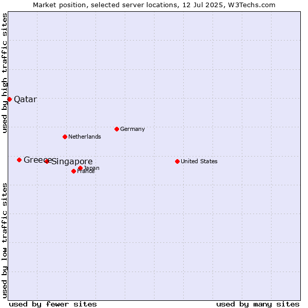 Market position of Singapore vs. Greece vs. Qatar